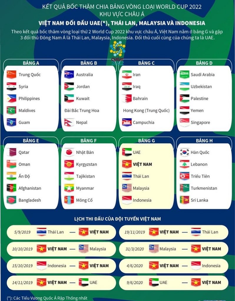 Danh sách các đội tuyển tham gia vòng loại world cup 2022 châu á